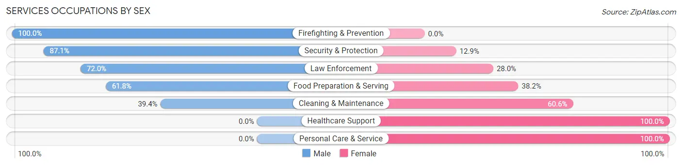 Services Occupations by Sex in Zip Code 23002