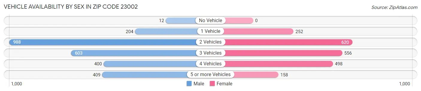 Vehicle Availability by Sex in Zip Code 23002