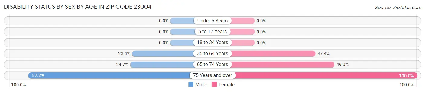 Disability Status by Sex by Age in Zip Code 23004