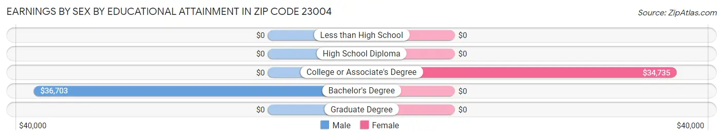 Earnings by Sex by Educational Attainment in Zip Code 23004