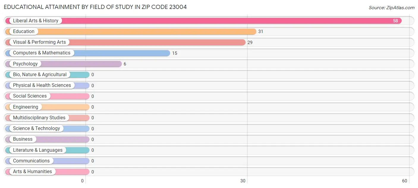 Educational Attainment by Field of Study in Zip Code 23004