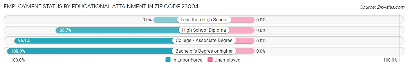 Employment Status by Educational Attainment in Zip Code 23004