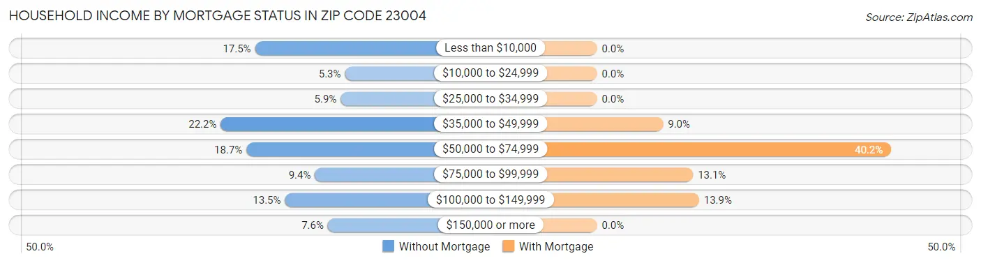 Household Income by Mortgage Status in Zip Code 23004