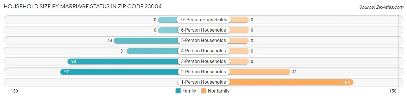 Household Size by Marriage Status in Zip Code 23004