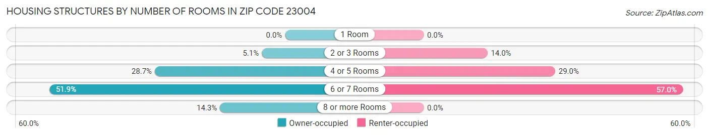 Housing Structures by Number of Rooms in Zip Code 23004