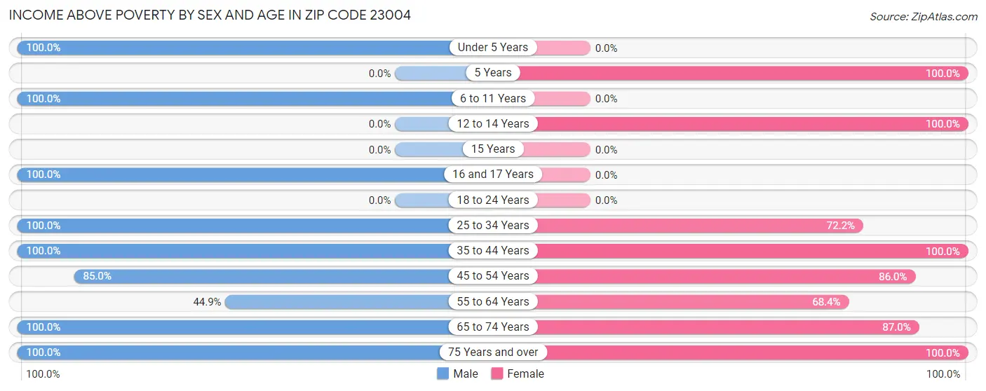 Income Above Poverty by Sex and Age in Zip Code 23004