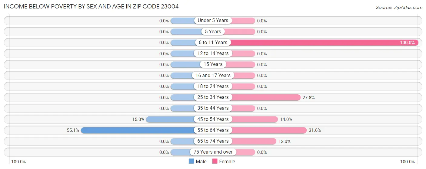 Income Below Poverty by Sex and Age in Zip Code 23004