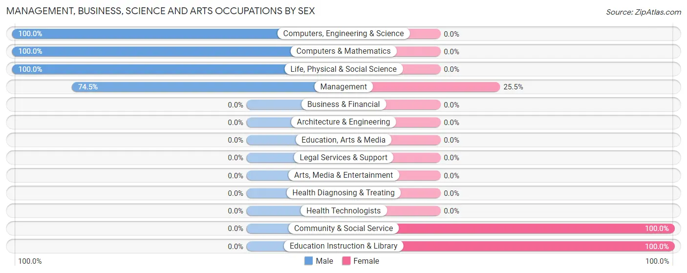 Management, Business, Science and Arts Occupations by Sex in Zip Code 23004
