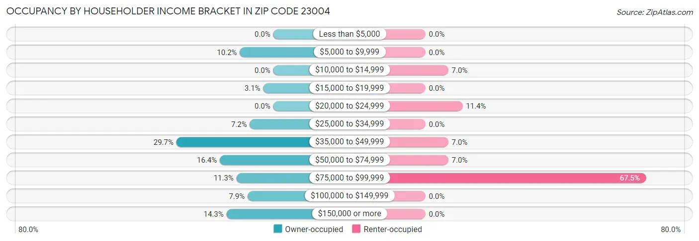 Occupancy by Householder Income Bracket in Zip Code 23004