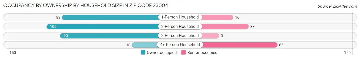 Occupancy by Ownership by Household Size in Zip Code 23004
