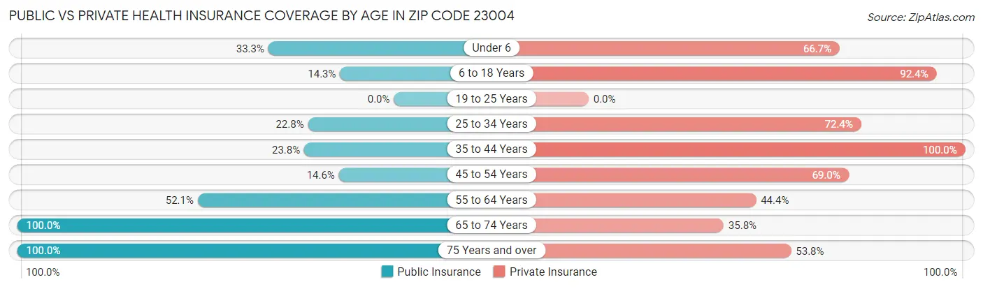 Public vs Private Health Insurance Coverage by Age in Zip Code 23004