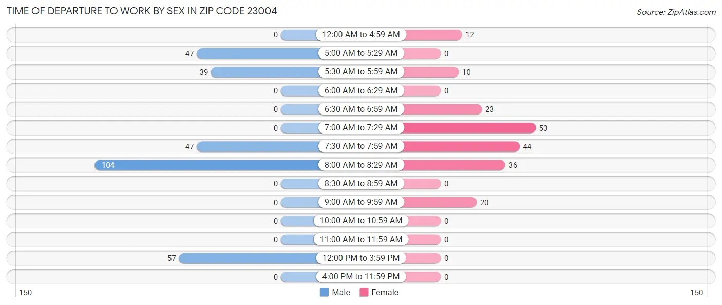 Time of Departure to Work by Sex in Zip Code 23004