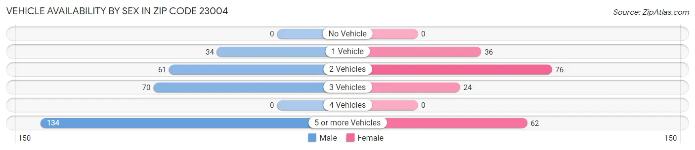 Vehicle Availability by Sex in Zip Code 23004