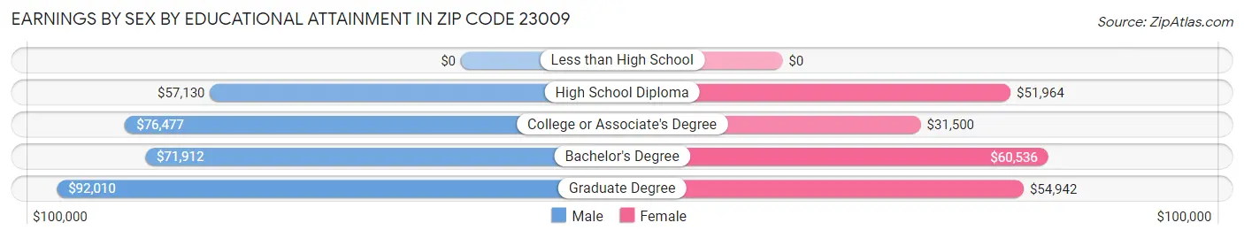 Earnings by Sex by Educational Attainment in Zip Code 23009