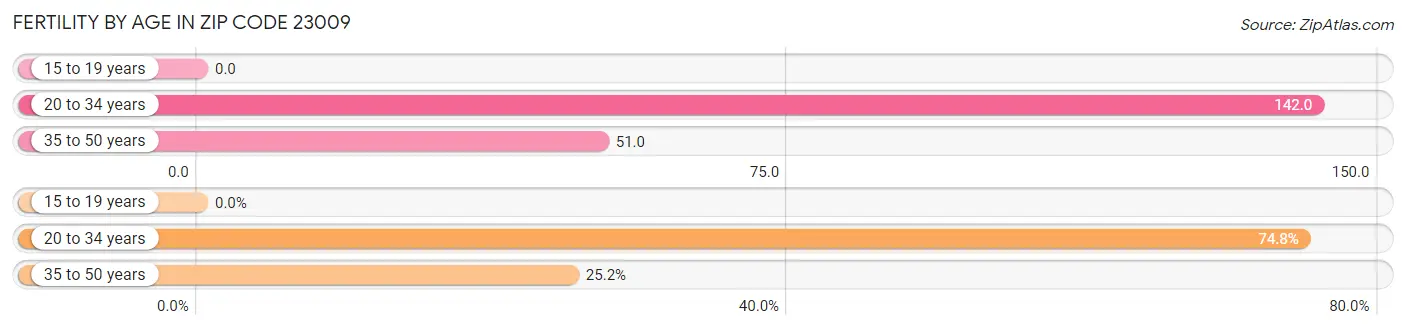 Female Fertility by Age in Zip Code 23009