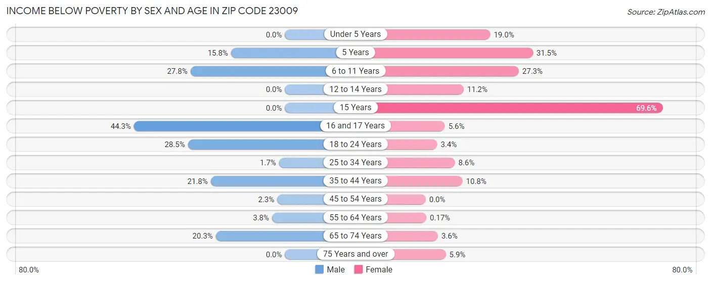 Income Below Poverty by Sex and Age in Zip Code 23009