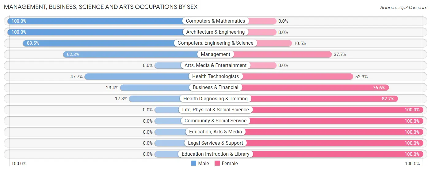Management, Business, Science and Arts Occupations by Sex in Zip Code 23009