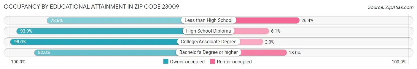 Occupancy by Educational Attainment in Zip Code 23009