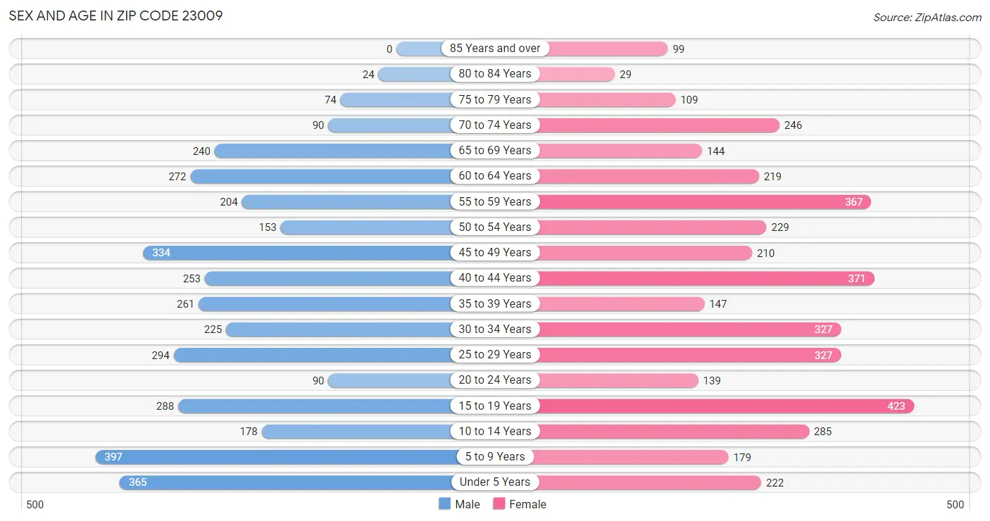 Sex and Age in Zip Code 23009