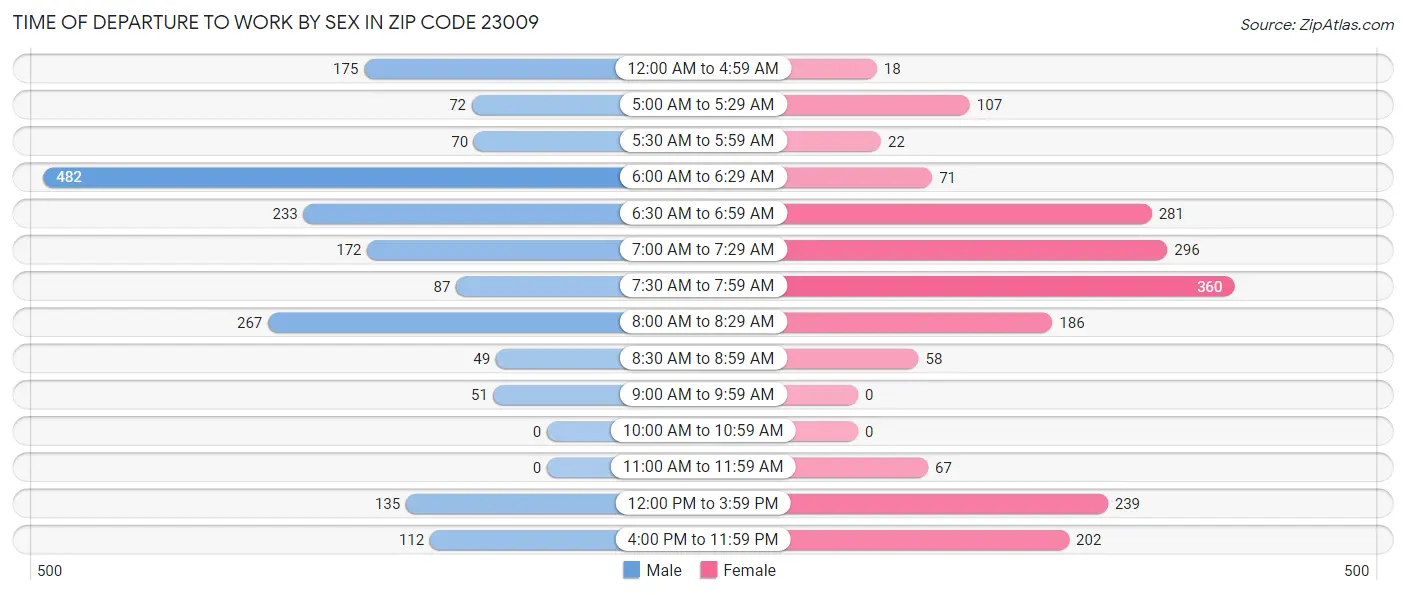Time of Departure to Work by Sex in Zip Code 23009