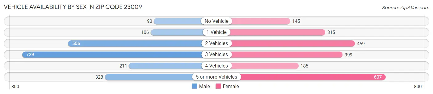 Vehicle Availability by Sex in Zip Code 23009