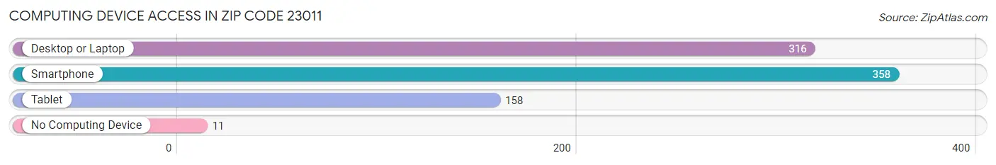 Computing Device Access in Zip Code 23011