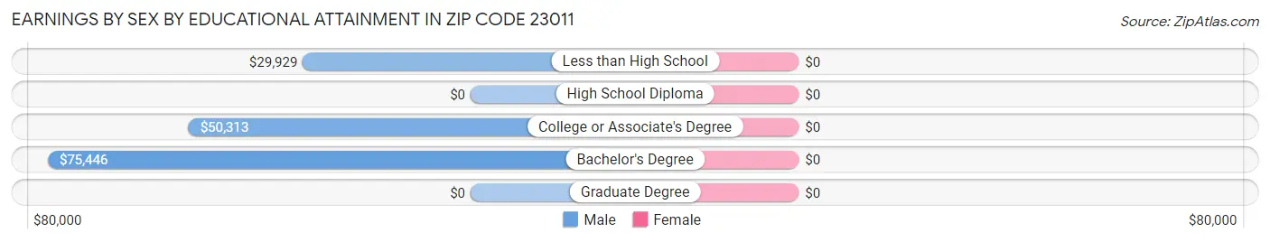 Earnings by Sex by Educational Attainment in Zip Code 23011