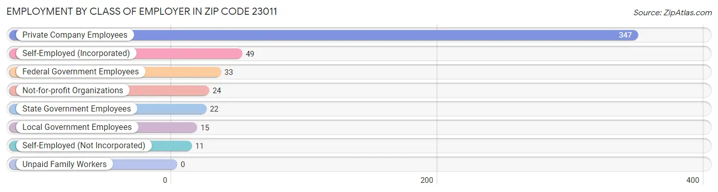 Employment by Class of Employer in Zip Code 23011