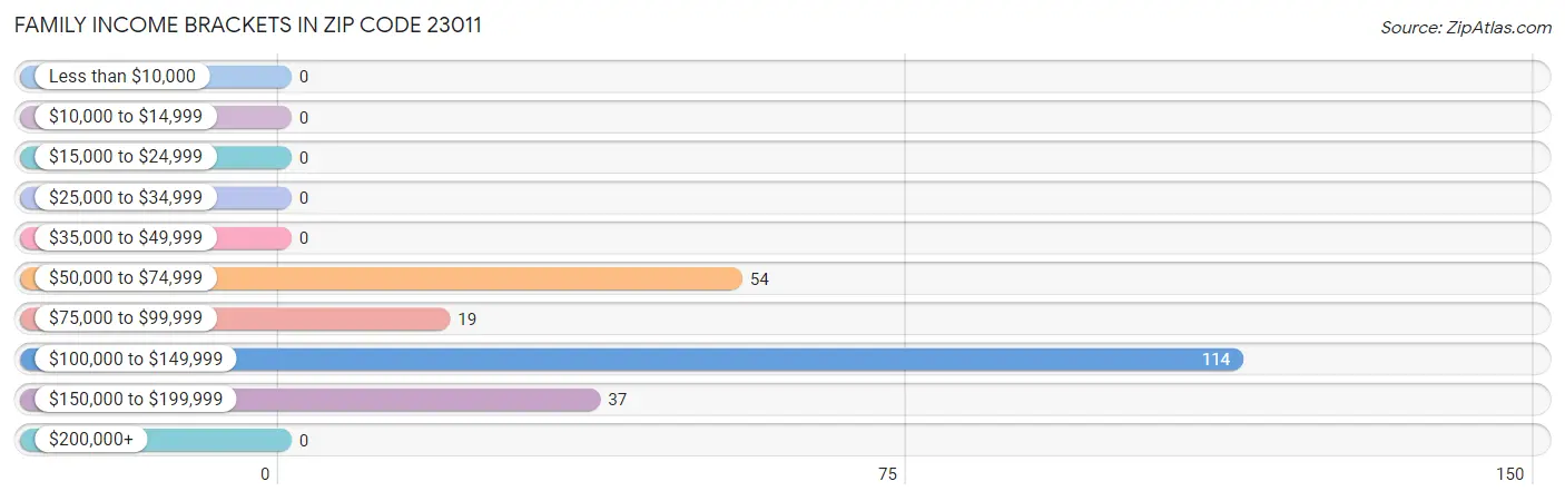 Family Income Brackets in Zip Code 23011