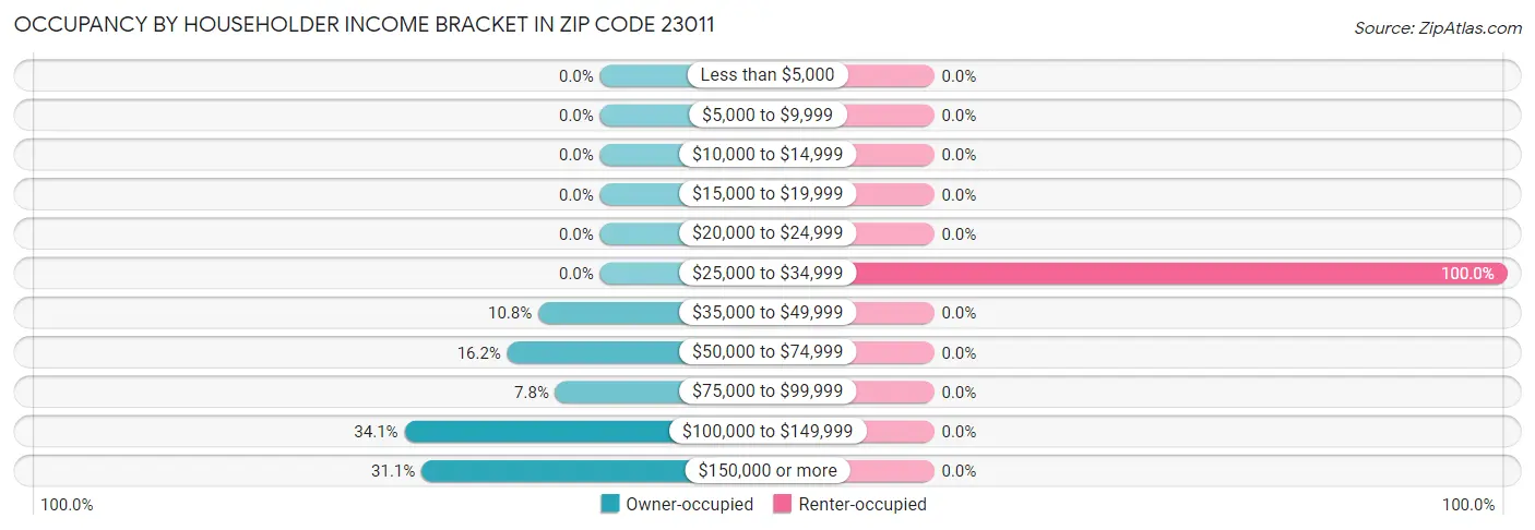 Occupancy by Householder Income Bracket in Zip Code 23011