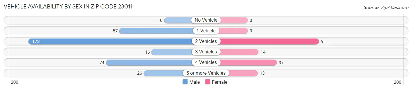 Vehicle Availability by Sex in Zip Code 23011