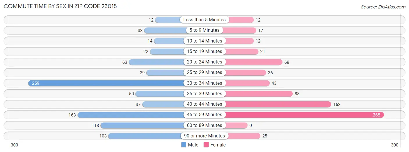 Commute Time by Sex in Zip Code 23015