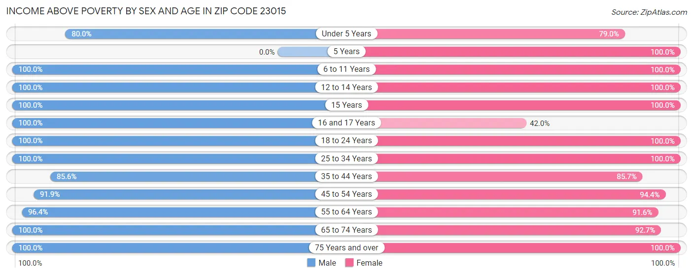 Income Above Poverty by Sex and Age in Zip Code 23015