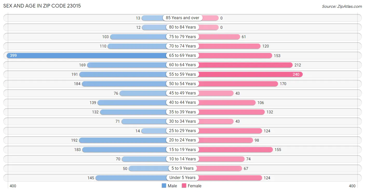 Sex and Age in Zip Code 23015