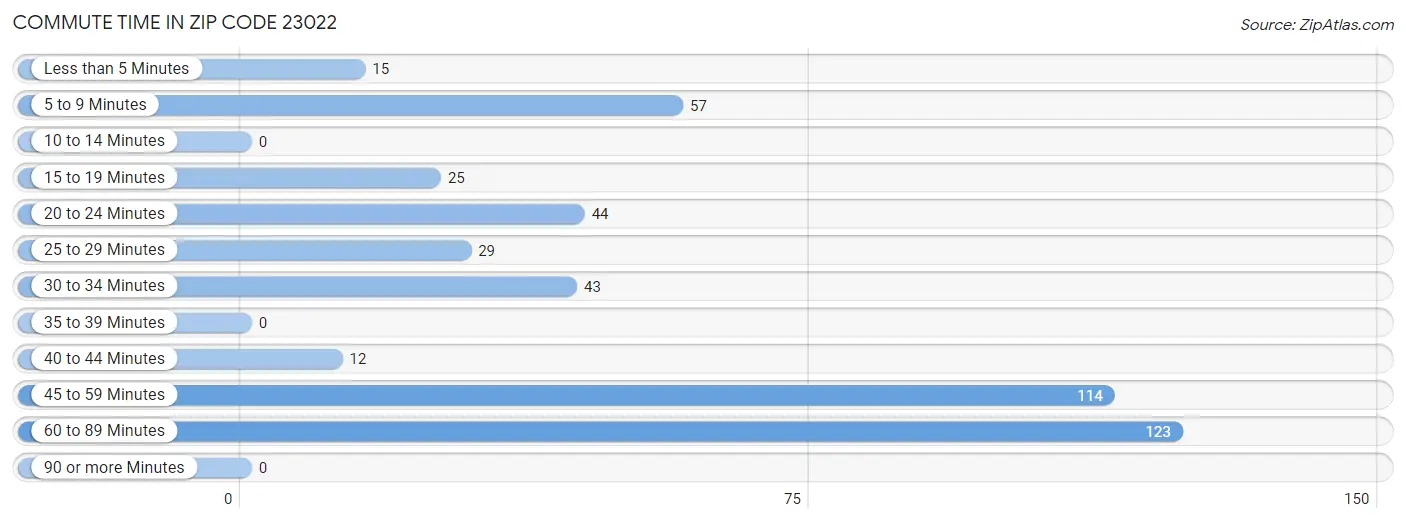 Commute Time in Zip Code 23022