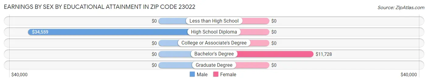 Earnings by Sex by Educational Attainment in Zip Code 23022