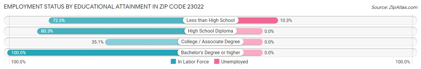 Employment Status by Educational Attainment in Zip Code 23022