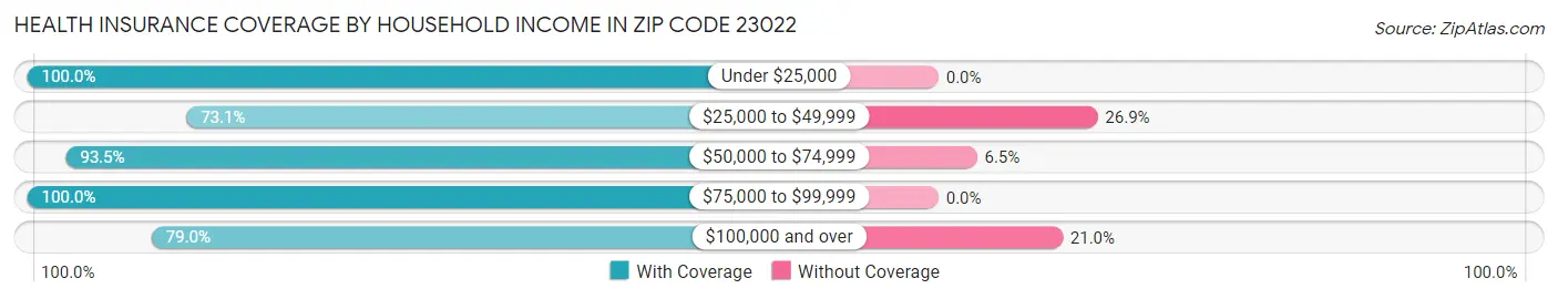 Health Insurance Coverage by Household Income in Zip Code 23022