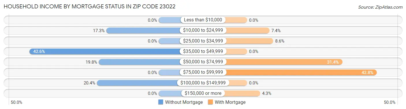Household Income by Mortgage Status in Zip Code 23022
