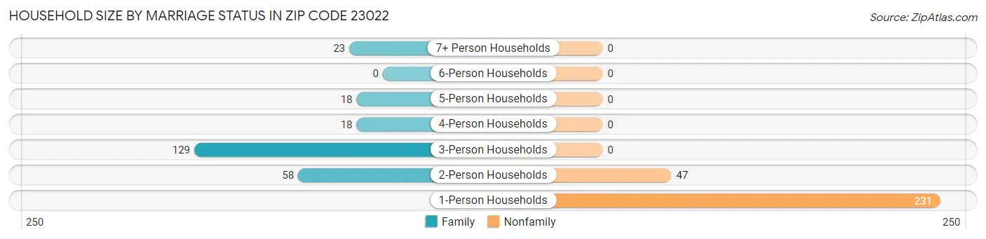 Household Size by Marriage Status in Zip Code 23022