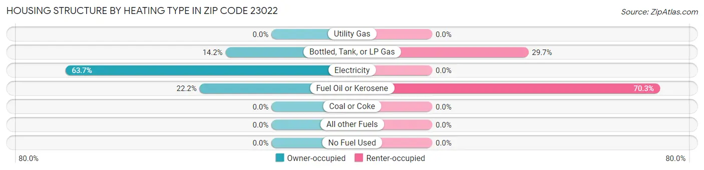 Housing Structure by Heating Type in Zip Code 23022