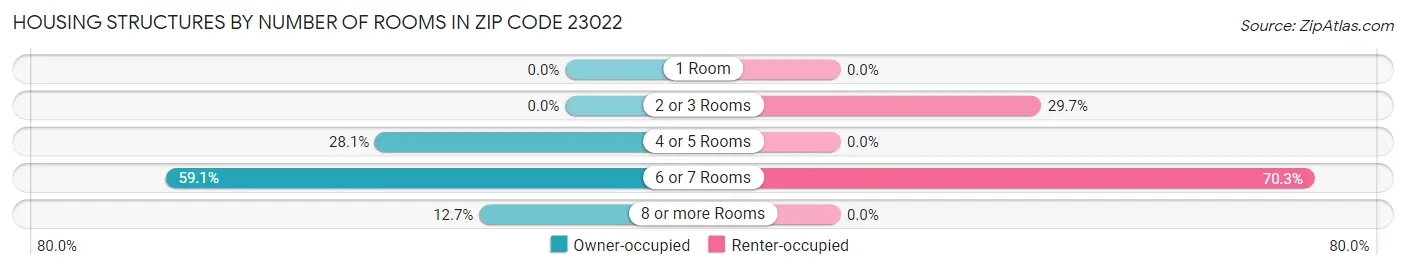 Housing Structures by Number of Rooms in Zip Code 23022