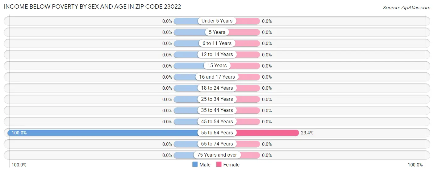 Income Below Poverty by Sex and Age in Zip Code 23022