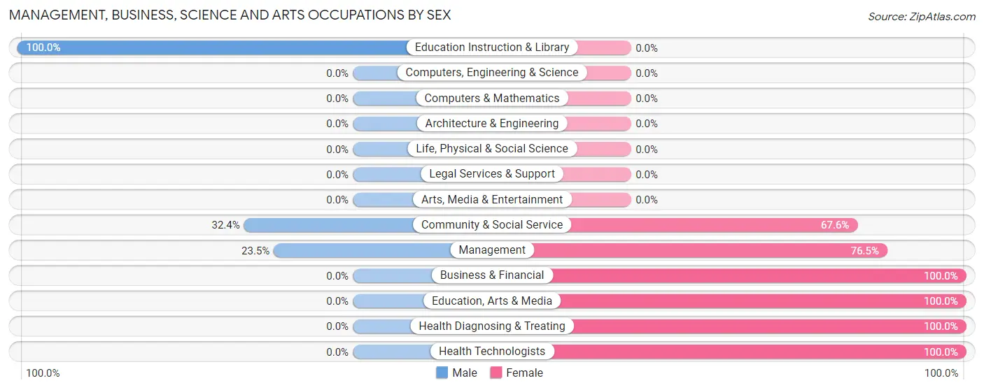 Management, Business, Science and Arts Occupations by Sex in Zip Code 23022