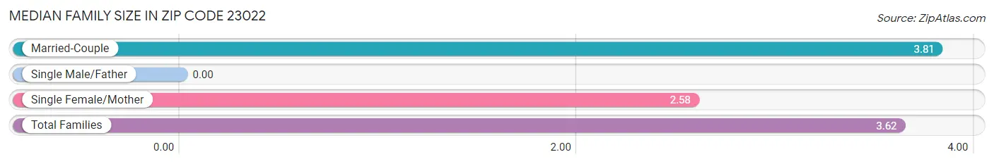 Median Family Size in Zip Code 23022