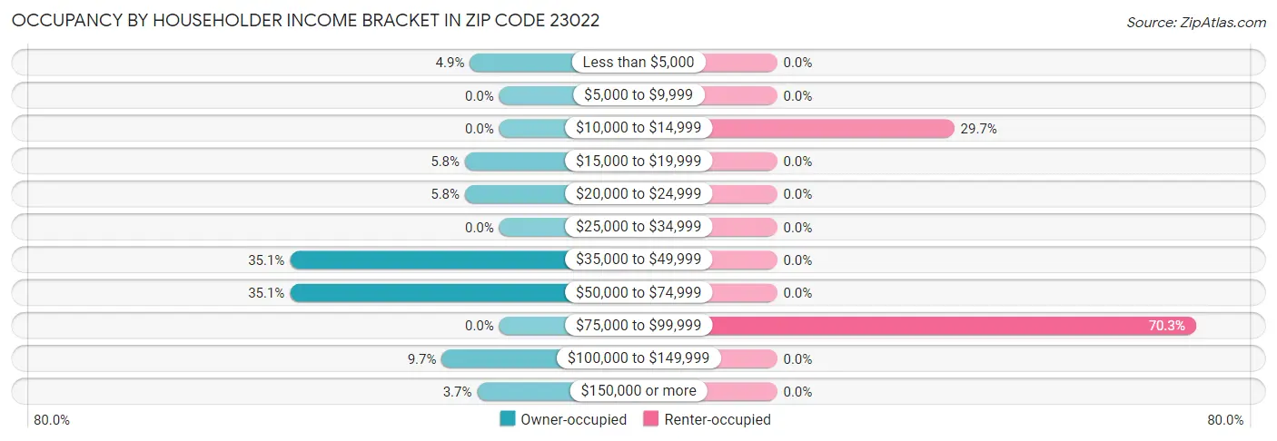 Occupancy by Householder Income Bracket in Zip Code 23022
