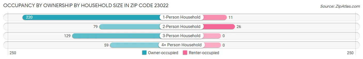 Occupancy by Ownership by Household Size in Zip Code 23022