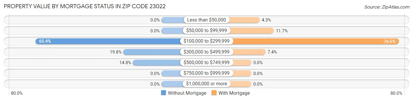 Property Value by Mortgage Status in Zip Code 23022