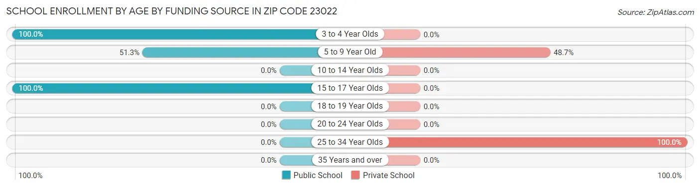 School Enrollment by Age by Funding Source in Zip Code 23022