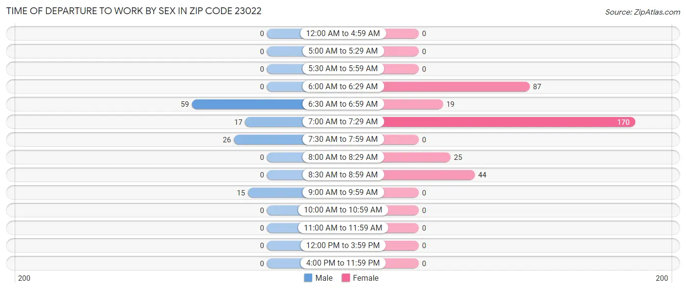 Time of Departure to Work by Sex in Zip Code 23022